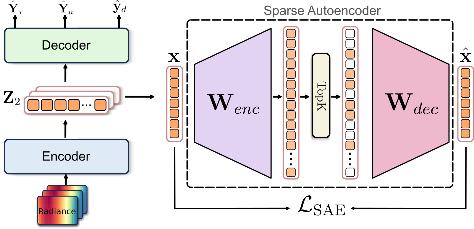 Sparse Autoencoder Pipeline