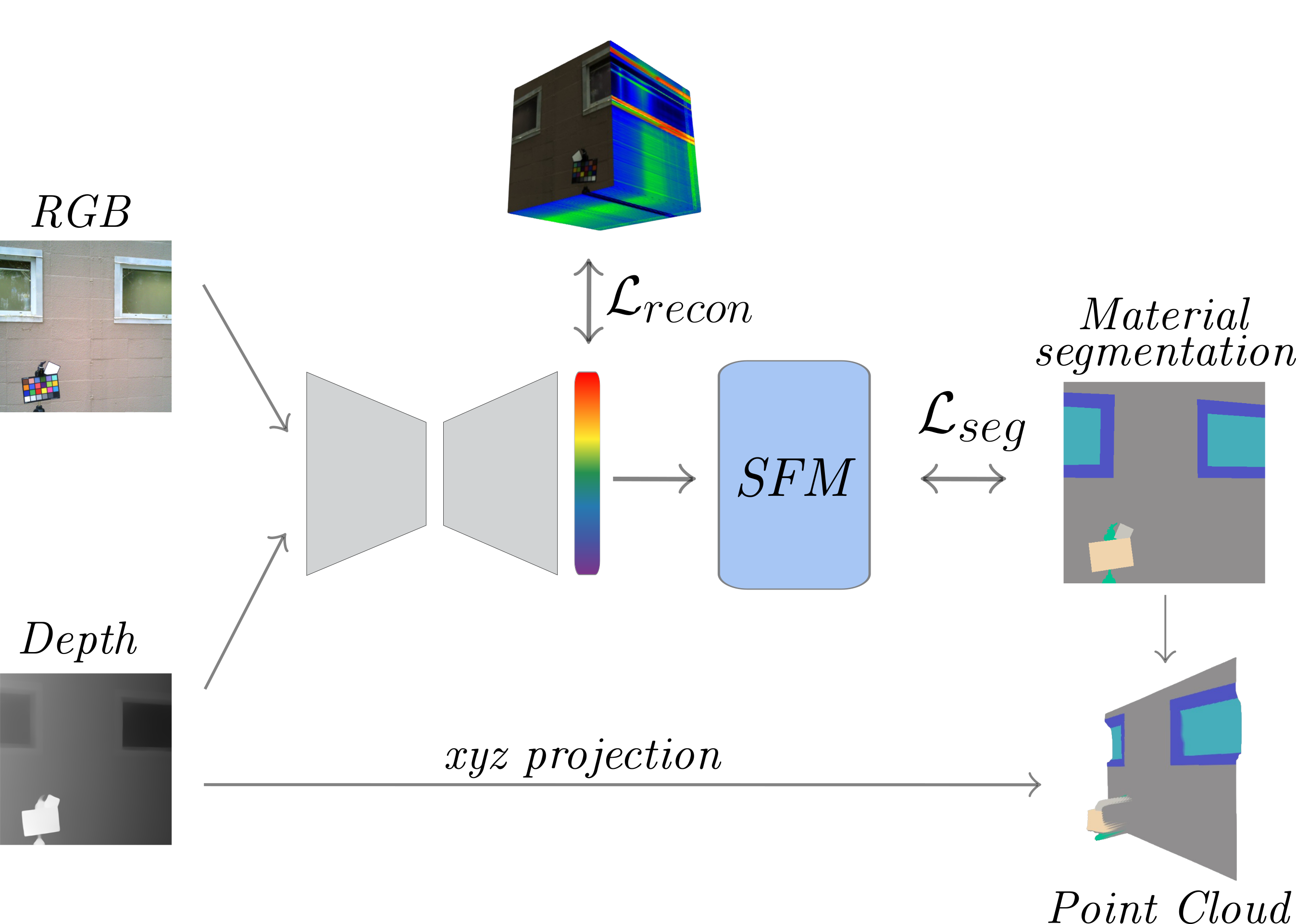 Beyond Appearances: Material Segmentation with Embedded Spectral Information from RGB-D imagery
