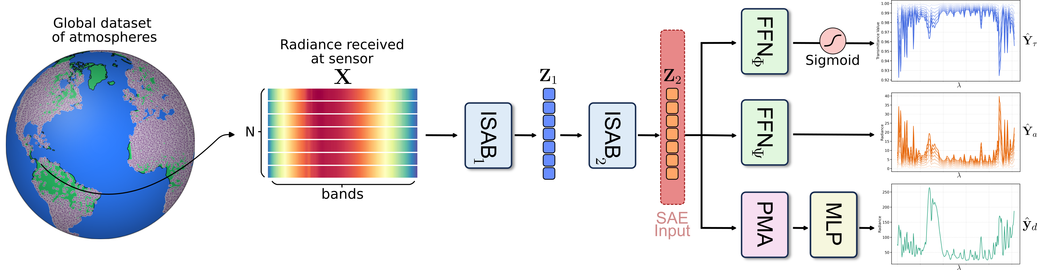 Set-Based Transformer for Atmospheric Compensation in Standoff LWIR Hyperspectral Imaging